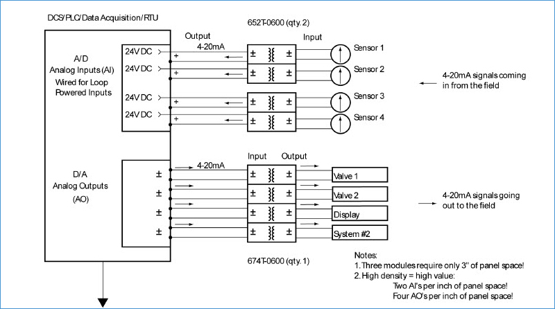 Low-cost, channel-to-channel isolation of 4-20mA signals for controllers.