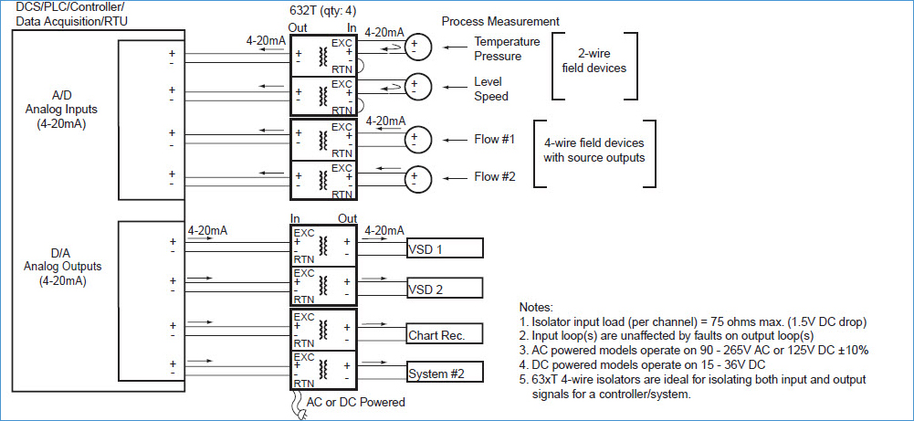 Require 4-wire isolators for input and output signals for controller. Built-in excitation supply needed for some field 2-wire devices.