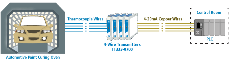 How to use Thermocouple Transmitters to Monitor Temperatures in Paint Systems App Note