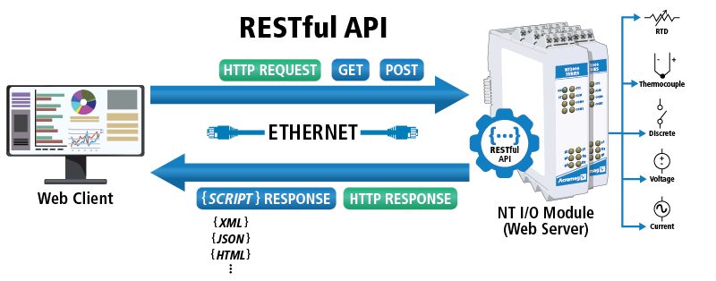 Application Guide: Introduction to the NT Series I/O System RESTful Application Program Interface API